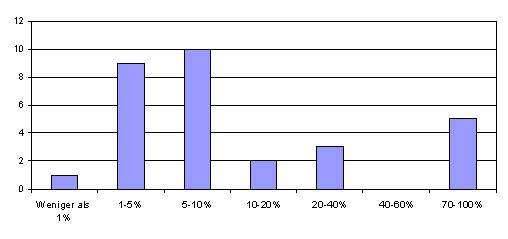 Frage 6