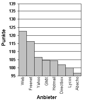 Gesamtergebnis