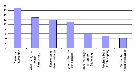 Frage 3b