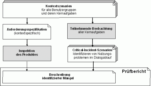 DATech Verfahren