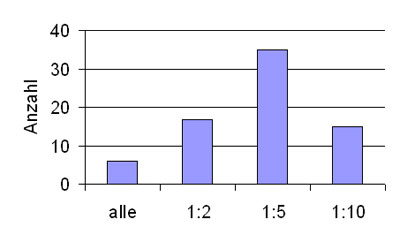 Frage 4