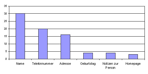 Zusatz Frage 4