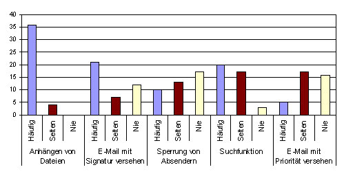 Frage 5