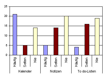 Frage 6