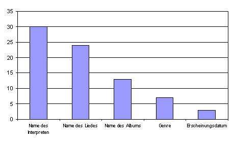 Frage 3