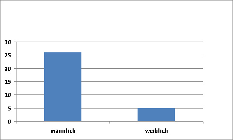 Abbildung 13