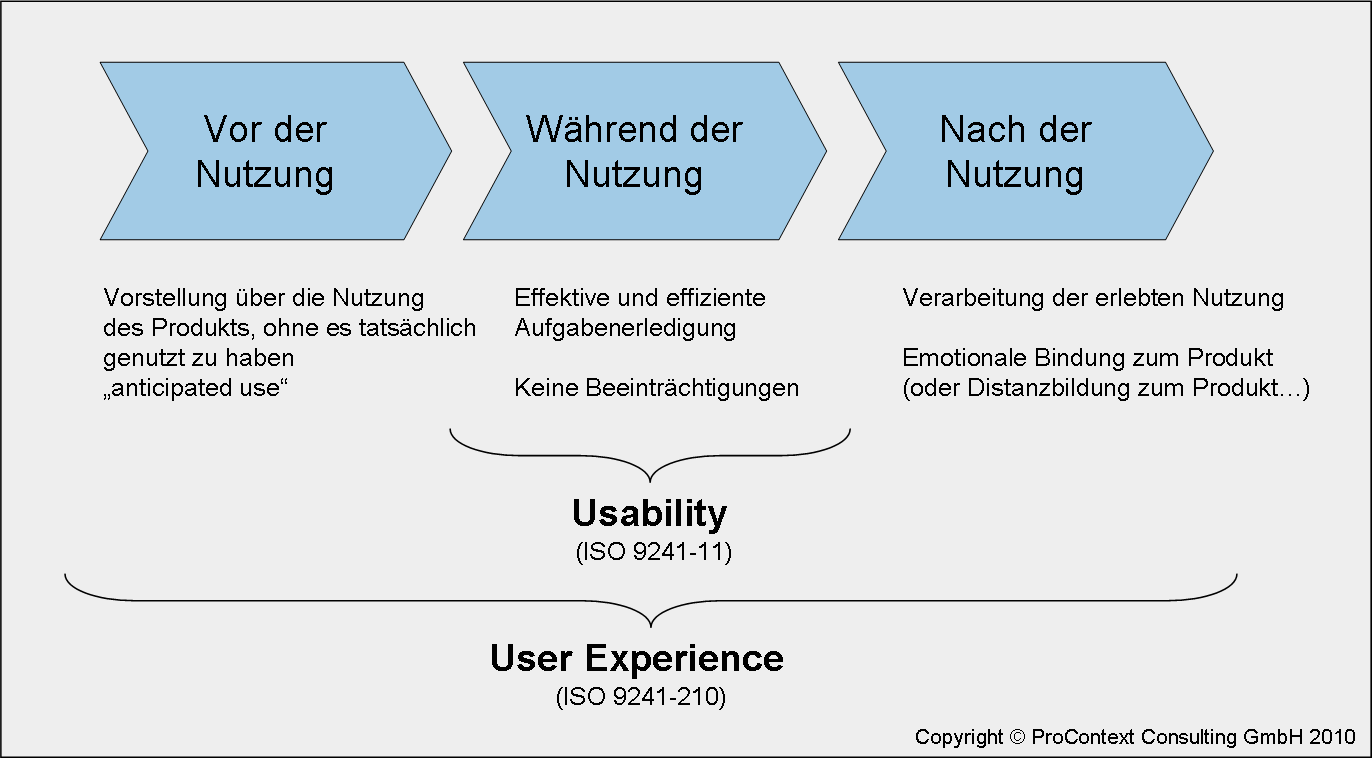 Abbildung 1: Zusammenhang zwischen Usability und Eser Experience (UX)