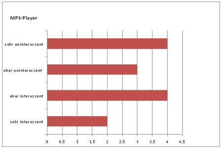 Diagramm 3