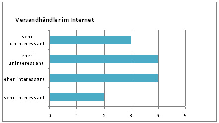 Diagramm 5