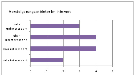 Diagramm 6