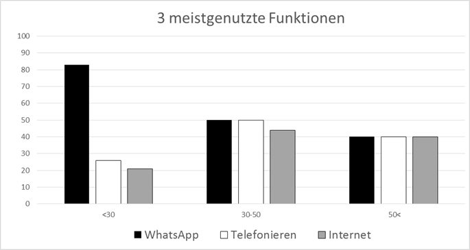 Meistgenutzte Funktionen auf dem Smartphone