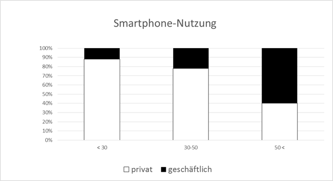 Private versus geschäftliche Smartphone-Nutzung