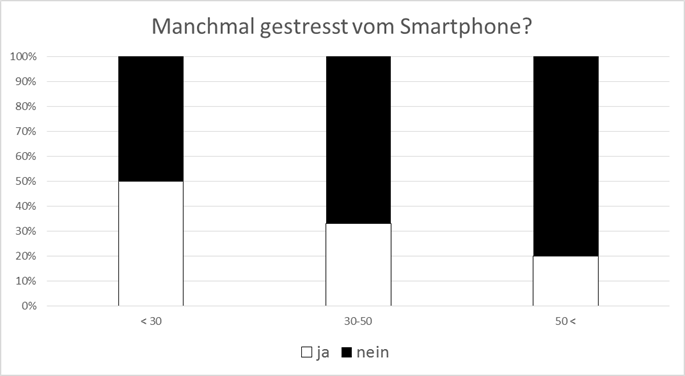 Smartphones als Stressfaktor