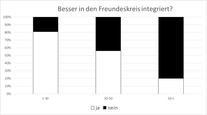 Freundeskreis-Interation durch Smartphones