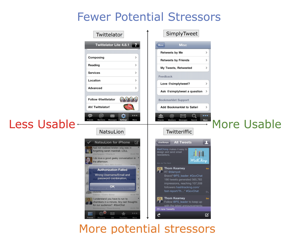 Abbildung: Vier Twitter Clients anhand der beiden Dimensionen „Usability“ und „stressauslösendes Potential“ bewertet.