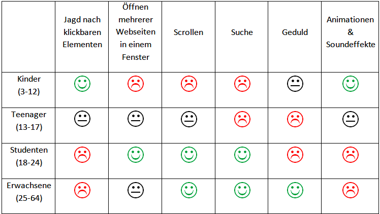 Abbildung 1: Unterschiedliche Designvorlieben verschiedener Altersklassen