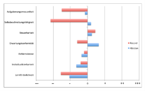Abbildung 4: Ergebnisse der Expertenevaluation